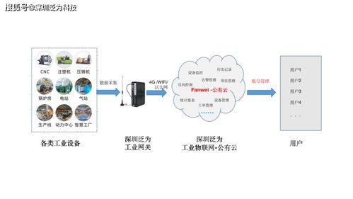 泛为科技助力广东某水处理设备公司打造高可靠性物联网系统