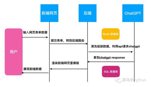 Python小白如何利用GPT-4快速开发一个网站——计算机软硬件及网络技术开发全攻略